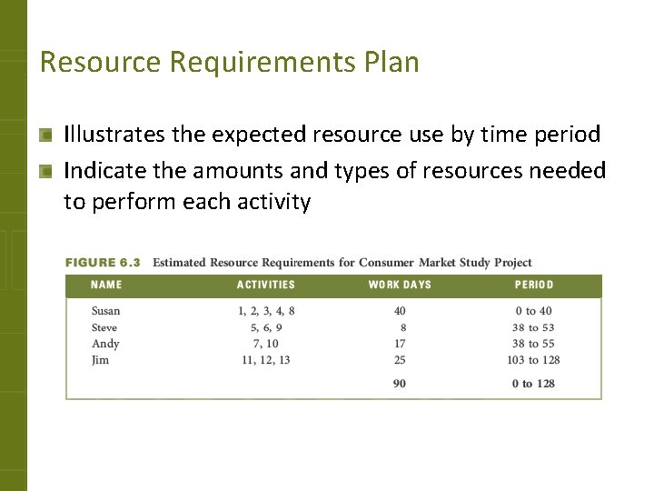 Resource Requirements Plan Illustrates the expected resource use by time period Indicate the amounts