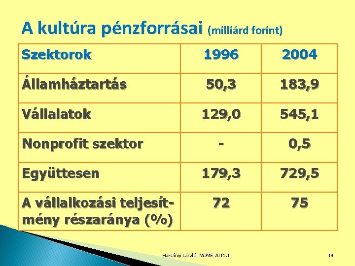 A kultúra pénzforrásai (milliárd forint) Szektorok 1996 2004 Államháztartás 50, 3 183, 9 129,