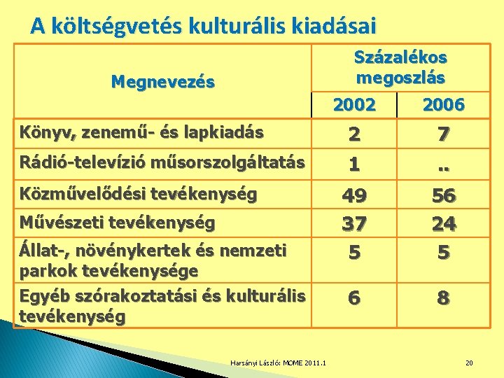 A költségvetés kulturális kiadásai Százalékos megoszlás Megnevezés 2002 2006 Könyv, zenemű- és lapkiadás 2