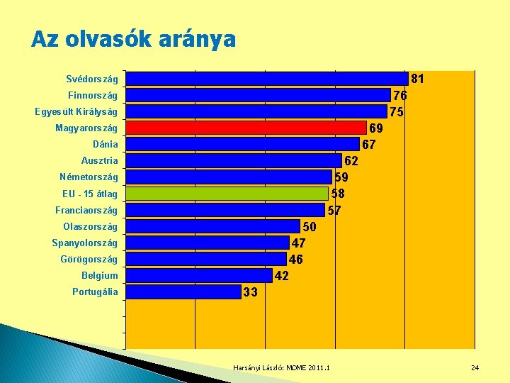 Az olvasók aránya 81 Svédország 76 75 Finnország Egyesült Királyság 69 67 Magyarország Dánia