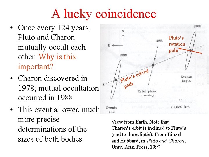 A lucky coincidence • Once every 124 years, Pluto and Charon mutually occult each