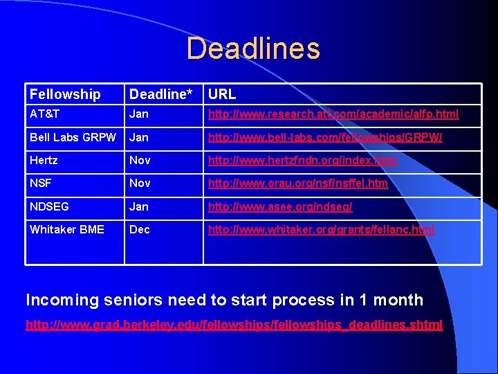 Deadlines Fellowship Deadline* URL AT&T Jan http: //www. research. att. com/academic/alfp. html Bell Labs