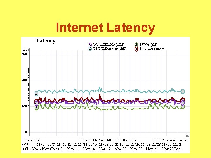 Internet Latency 