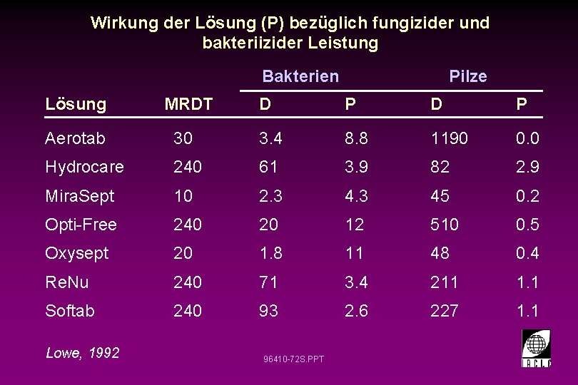 Wirkung der Lösung (P) bezüglich fungizider und bakteriizider Leistung Pilze Bakterien Lösung MRDT D
