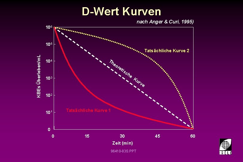 D-Wert Kurven nach Anger & Curi, 1995) 106 105 KBEs Überleben/m. L Tatsächliche Kurve