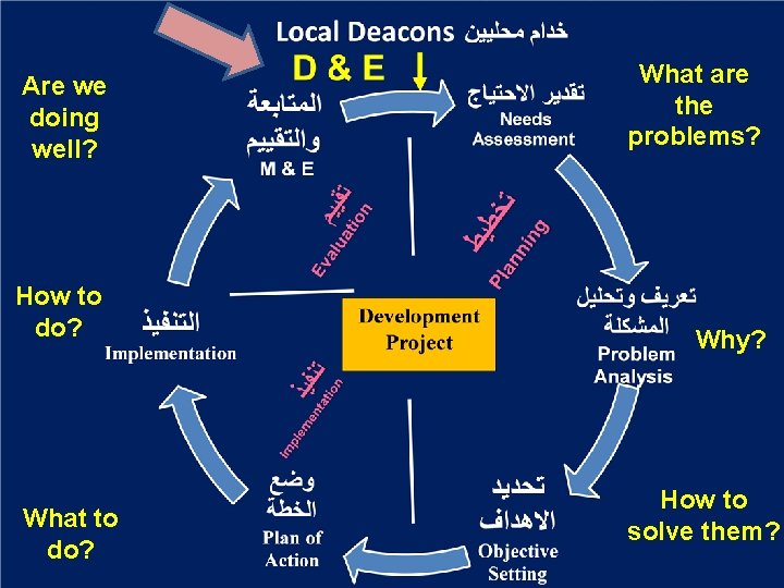 Are we doing well? What are the problems? How to do? Why? What to