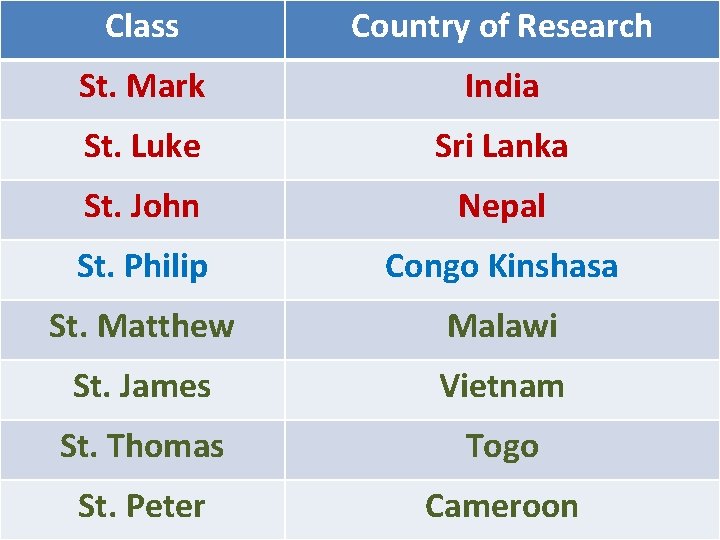 Class Country of Research St. Mark India St. Luke Sri Lanka St. John Nepal