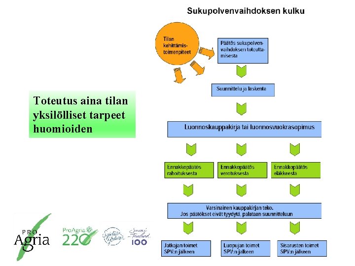 Toteutus aina tilan yksilölliset tarpeet huomioiden Pro. Agria Keskusten ja Pro. Agria Keskusten Liiton