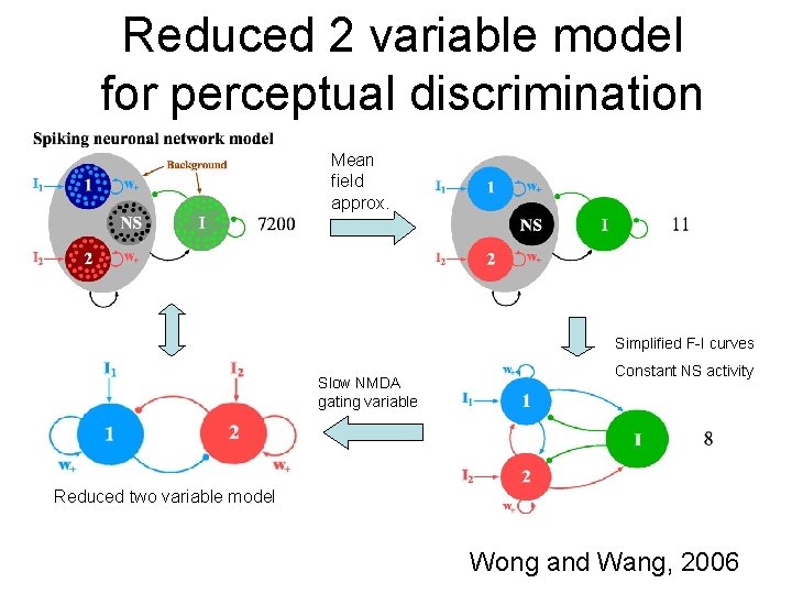 Reduced 2 variable model for perceptual discrimination Mean field approx. Simplified F-I curves Slow