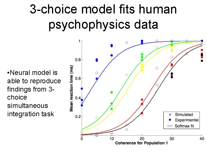 3 -choice model fits human psychophysics data • Neural model is able to reproduce