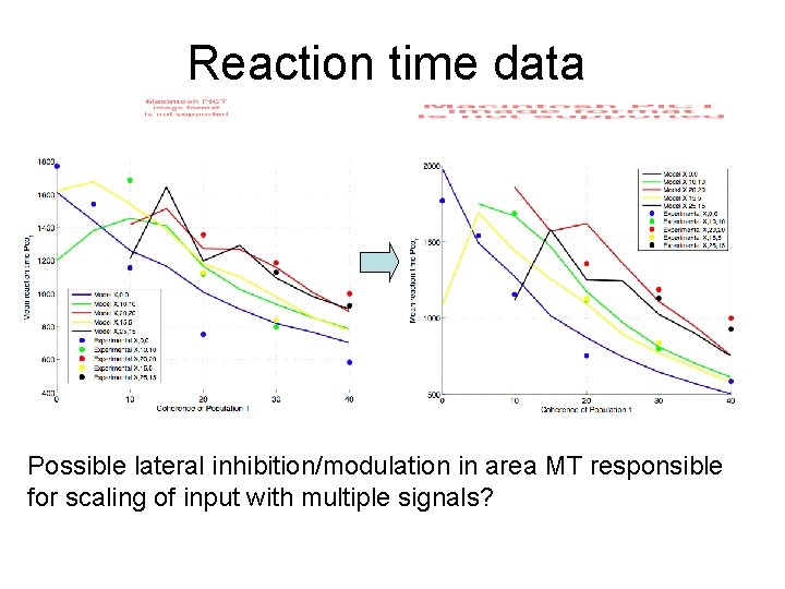 Reaction time data Possible lateral inhibition/modulation in area MT responsible for scaling of input