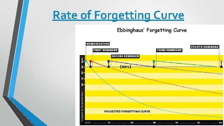 Rate of Forgetting Curve 