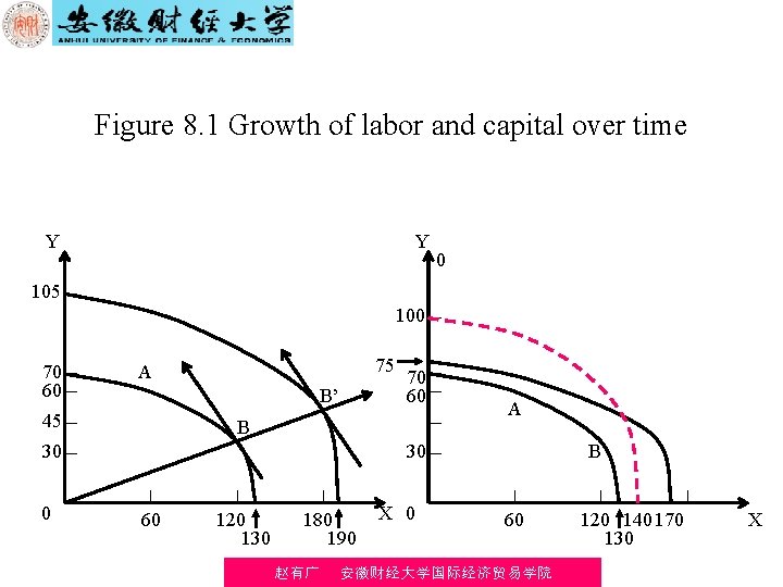 Figure 8. 1 Growth of labor and capital over time Y Y 0 105
