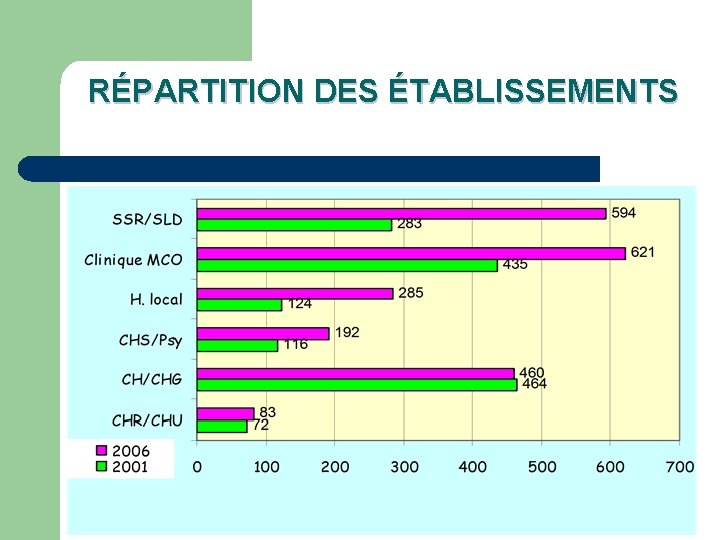 RÉPARTITION DES ÉTABLISSEMENTS 