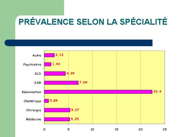 PRÉVALENCE SELON LA SPÉCIALITÉ 