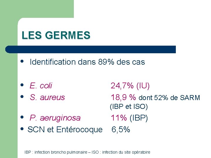 LES GERMES Identification dans 89% des cas E. coli S. aureus 24, 7% (IU)