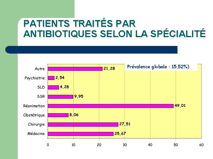 PATIENTS TRAITÉS PAR ANTIBIOTIQUES SELON LA SPÉCIALITÉ Prévalence globale : 15, 52%) 