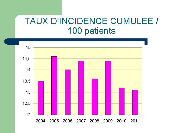 TAUX D’INCIDENCE CUMULEE / 100 patients 