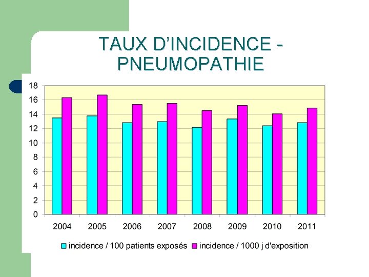 TAUX D’INCIDENCE - PNEUMOPATHIE 