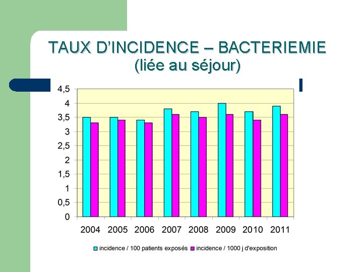 TAUX D’INCIDENCE – BACTERIEMIE (liée au séjour) 