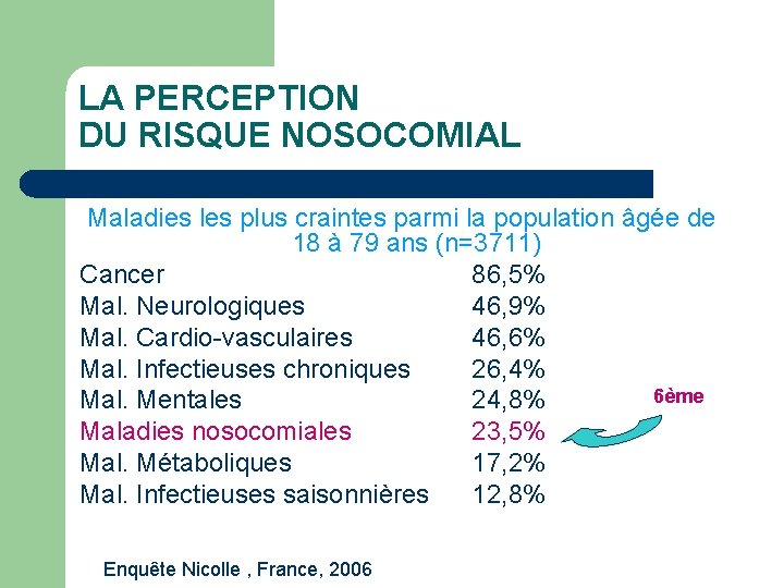 LA PERCEPTION DU RISQUE NOSOCOMIAL Maladies les plus craintes parmi la population âgée de