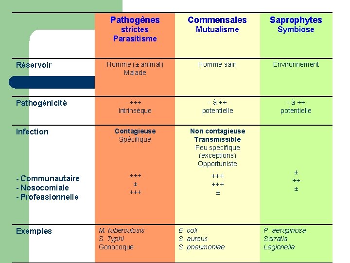 Réservoir Pathogénicité Infection - Communautaire - Nosocomiale - Professionnelle Exemples Pathogènes Commensales Saprophytes strictes