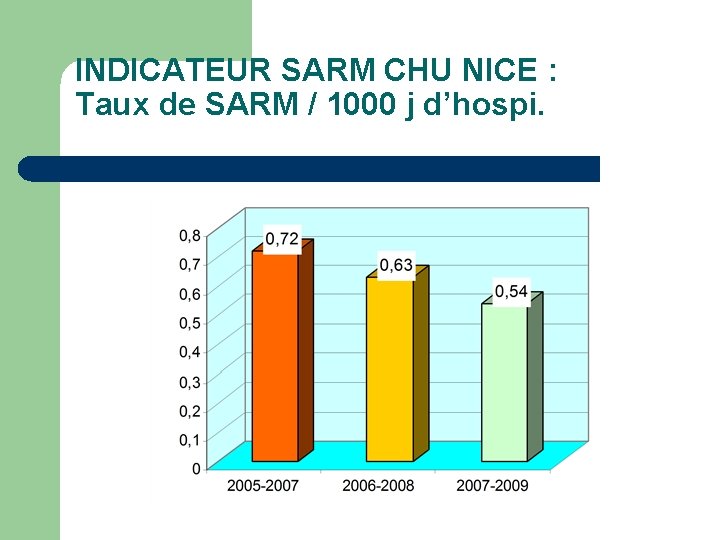 INDICATEUR SARM CHU NICE : Taux de SARM / 1000 j d’hospi. 