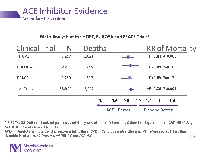 ACE Inhibitor Evidence Secondary Prevention Meta-Analysis of the HOPE, EUROPA and PEACE Trials* Clinical