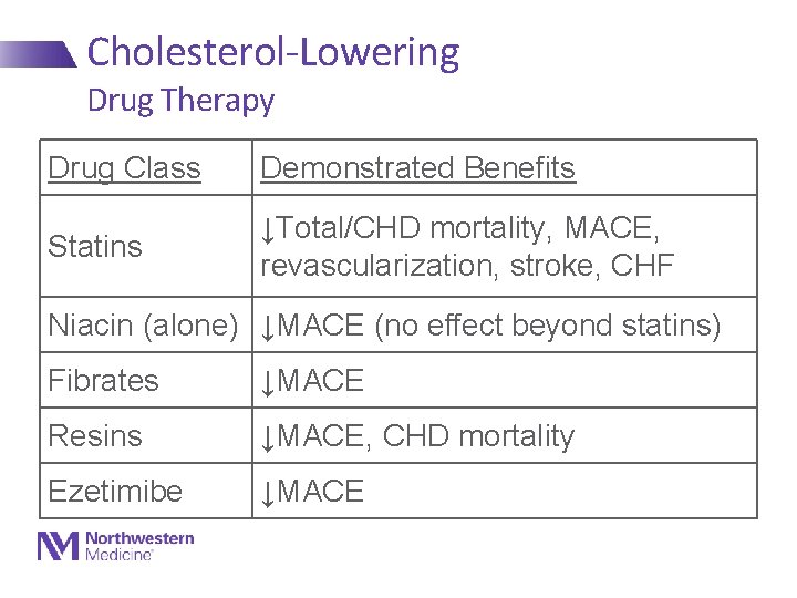 Cholesterol-Lowering Drug Therapy Drug Class Demonstrated Benefits Statins ↓Total/CHD mortality, MACE, revascularization, stroke, CHF