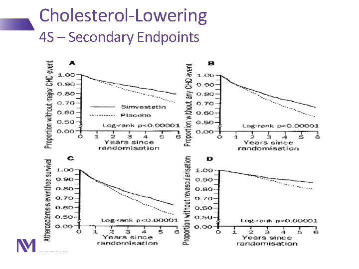 Cholesterol-Lowering 4 S – Secondary Endpoints Lancet 1994; 344: 1383 