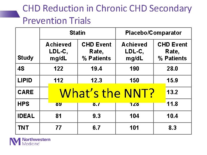 CHD Reduction in Chronic CHD Secondary Prevention Trials Statin Placebo/Comparator Achieved LDL-C, mg/d. L