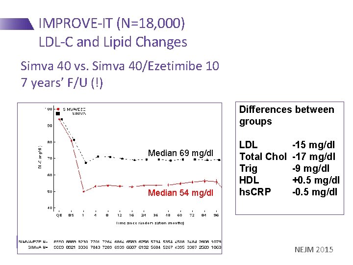 IMPROVE-IT (N=18, 000) LDL-C and Lipid Changes Simva 40 vs. Simva 40/Ezetimibe 10 7