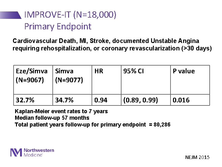 IMPROVE-IT (N=18, 000) Primary Endpoint Cardiovascular Death, MI, Stroke, documented Unstable Angina requiring rehospitalization,