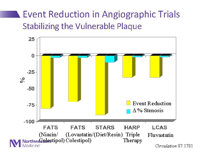 Event Reduction in Angiographic Trials % Stabilizing the Vulnerable Plaque Event Reduction % Stenosis
