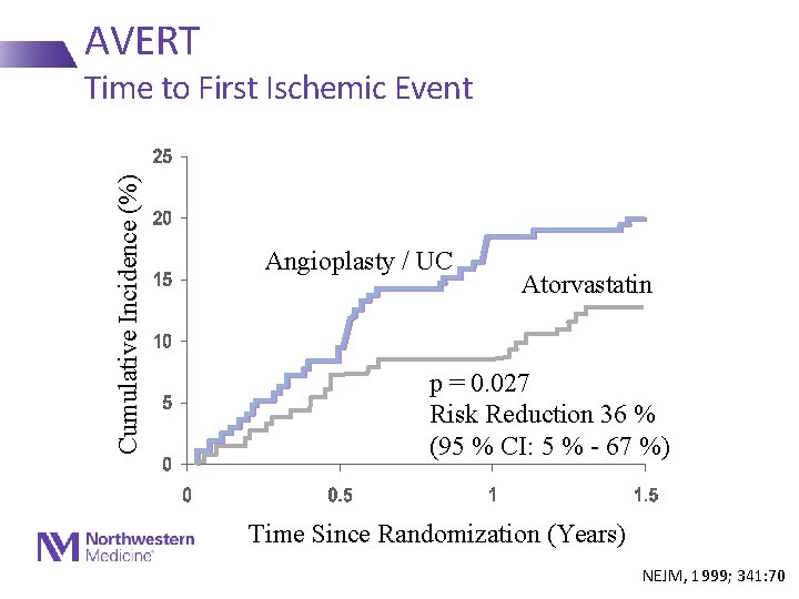 AVERT Cumulative Incidence (%) Time to First Ischemic Event Angioplasty / UC Atorvastatin p