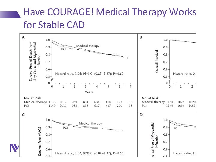 Have COURAGE! Medical Therapy Works for Stable CAD 