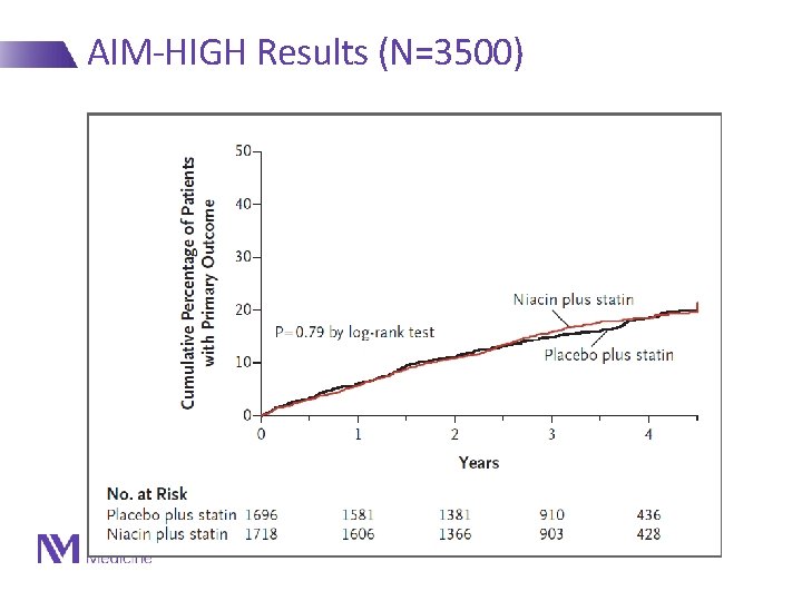 AIM-HIGH Results (N=3500) NEJM 2011 