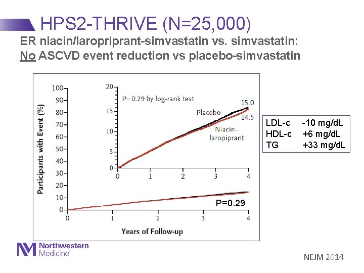 HPS 2 -THRIVE (N=25, 000) ER niacin/laropriprant-simvastatin vs. simvastatin: No ASCVD event reduction vs