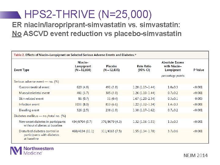 HPS 2 -THRIVE (N=25, 000) ER niacin/laropriprant-simvastatin vs. simvastatin: No ASCVD event reduction vs