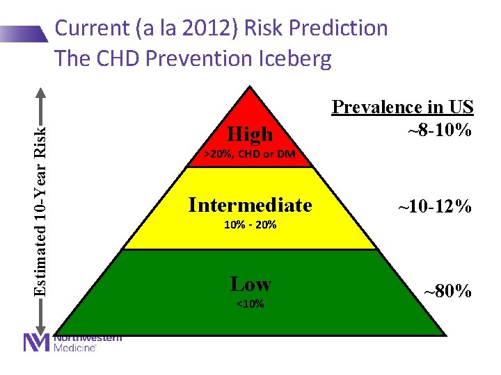 Estimated 10 -Year Risk Current (a la 2012) Risk Prediction The CHD Prevention Iceberg