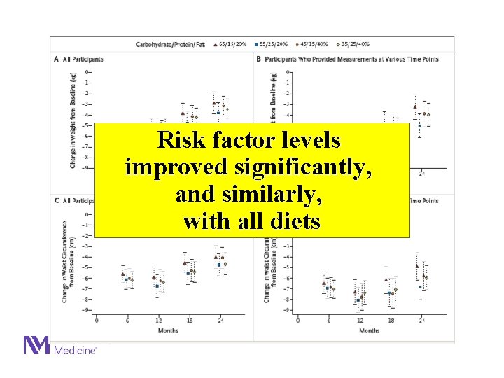 Risk factor levels improved significantly, and similarly, with all diets 