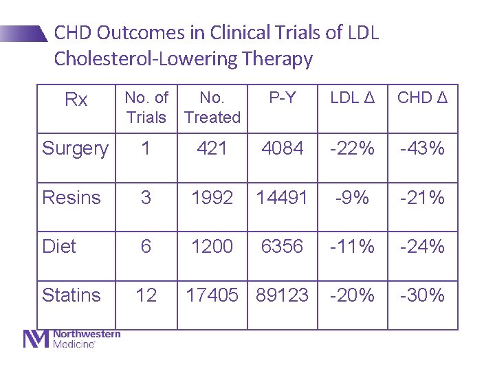 CHD Outcomes in Clinical Trials of LDL Cholesterol-Lowering Therapy Rx No. of No. Trials