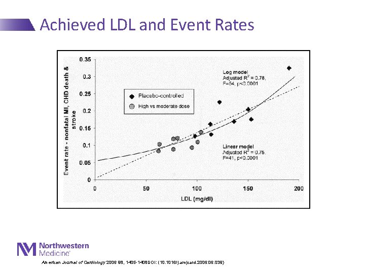 Achieved LDL and Event Rates American Journal of Cardiology 2006 98, 1405 -1408 DOI: