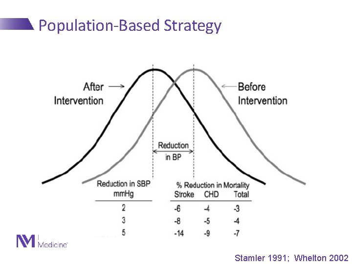 Population-Based Strategy Stamler 1991; Whelton 2002 