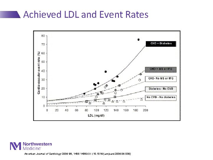 Achieved LDL and Event Rates American Journal of Cardiology 2006 98, 1405 -1408 DOI: