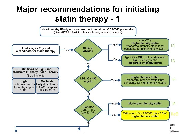 Major recommendations for initiating statin therapy - 1 IA IA IB IA IIa. B