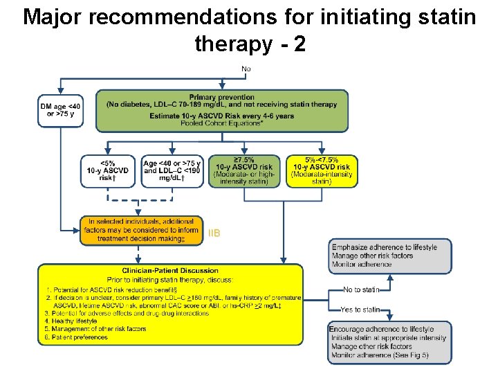 Major recommendations for initiating statin therapy - 2 IIB 