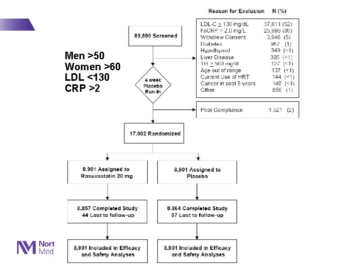 Men >50 Women >60 LDL <130 CRP >2 