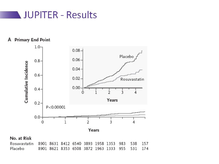 JUPITER - Results At 2 Yrs: 44% RRR 1. 36/100 p-y vs. 0. 77/100