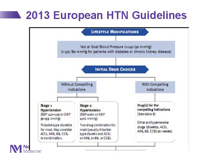 2013 European HTN Guidelines Eur J Hypertens 2013; 31(7): 1281 -1357 